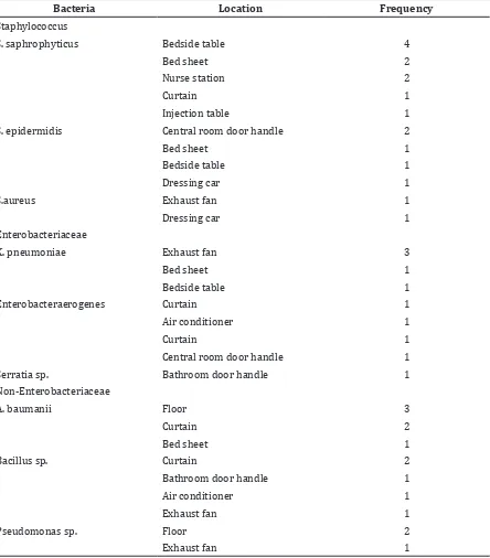 Table 2 Distribution per Sampling Sites of Bacteria Isolated from Environment Samples