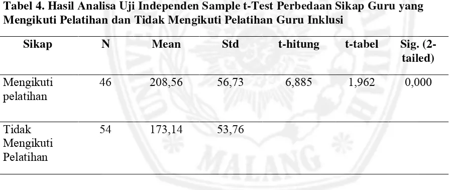 Tabel 4. Hasil Analisa Uji Independen Sample t-Test Perbedaan Sikap Guru yang 