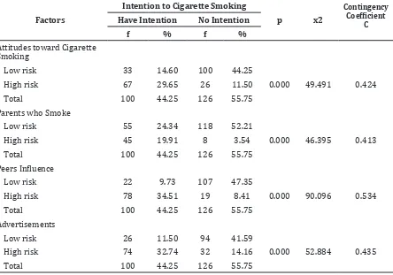 Table 3 Factors Related to the Intention to Cigarette Smoking