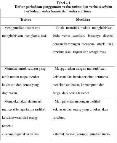 Daftar perbedaan penggunaan verba Tabel 4.1 tsukau dan verba mochiiru 