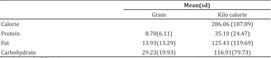Table 1 Percentage of Breakfast Consumption