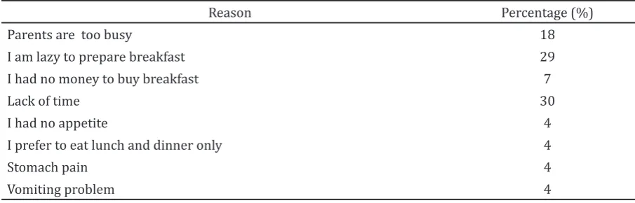 Table 3 Reasons for Skipping Breakfast