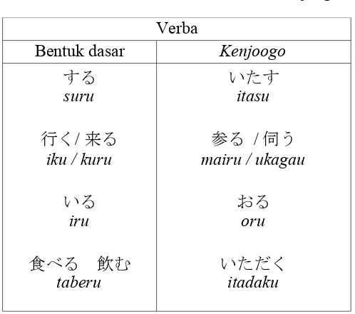 Tabel 2.1Perubahan Bentuk Verba Khusus Kenjoogo