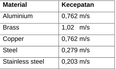 Tabel 2.1 : Jenis material dan kecepatan maksimal draw dies 