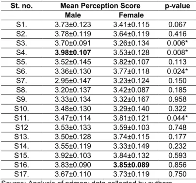 Table 6. Mean Perception Score of the Respondents as per Gender 