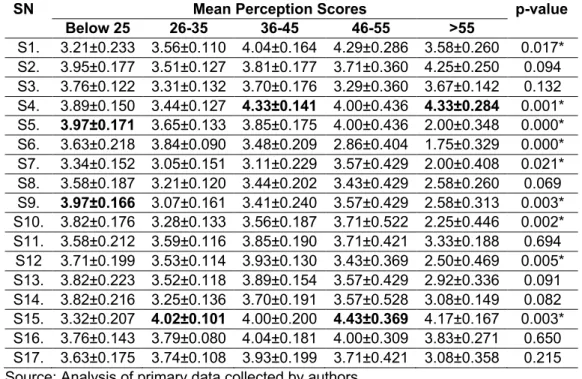Table 7. Mean Perception Score of the Respondents as per Age (in Years) 