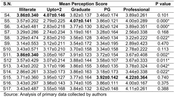 Table 9. Mean Perception Score of the Respondents as per Monthly Income  (₹/US$) 