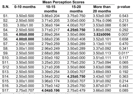 Table 10. Mean Perception Score of the Respondents as per Duration of Using E- E-Banking Services 