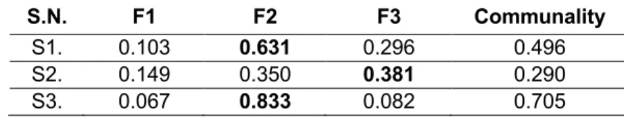 Table 12. Factor Analysis-Total Variance Explained (3 Statements) 