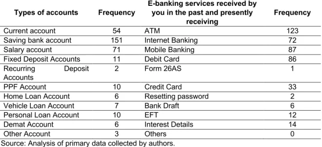 Table 5. Frequency Distribution of Respondents as per Types of Accounts and E- E-Banking Services Received by You in the Past and Present 