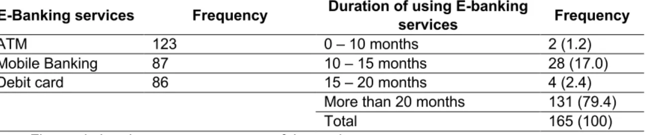 Table 4. Frequency Distribution of Respondents as per Kind of Major E-Banking  Services and Duration of Using E-Banking Services 
