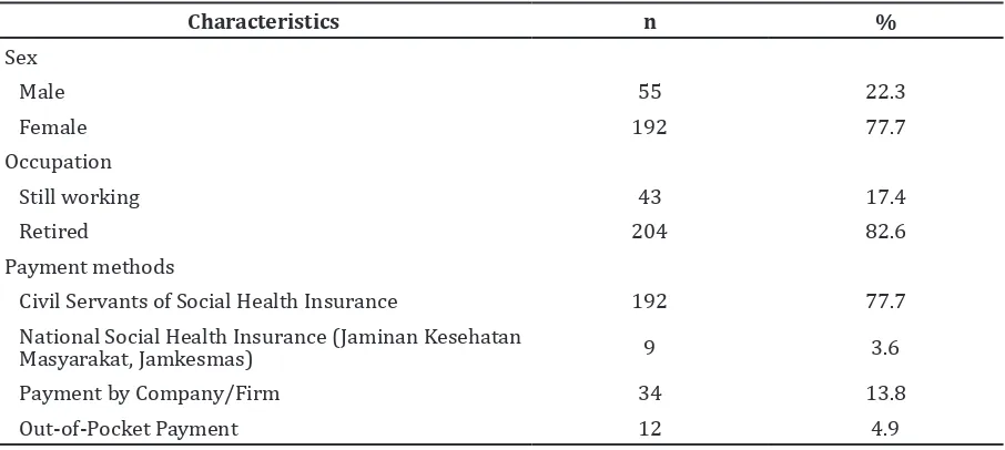 Figure 1  Distribution of  Knee Osteoarthritis Patients according to Age