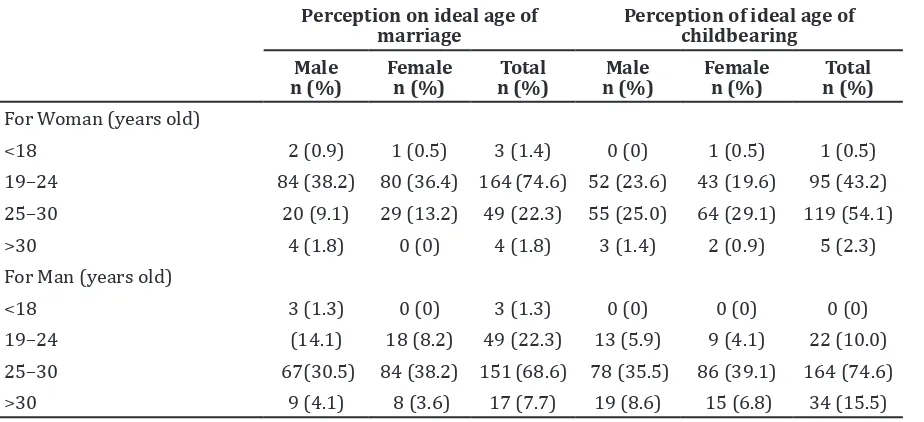 Table 4 Reasons for Ideal Age of Marriage and Childbearing