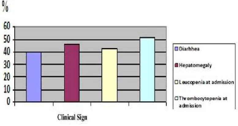 Table 1 Characteristics of Typhoid Fever in Children Patients with  Positive Culture of    Salmonella Typhi based on Numerical Variable