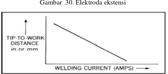 Gambar  30. Elektroda ekstensi 