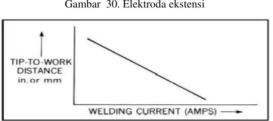 Gambar  30. Elektroda ekstensi 