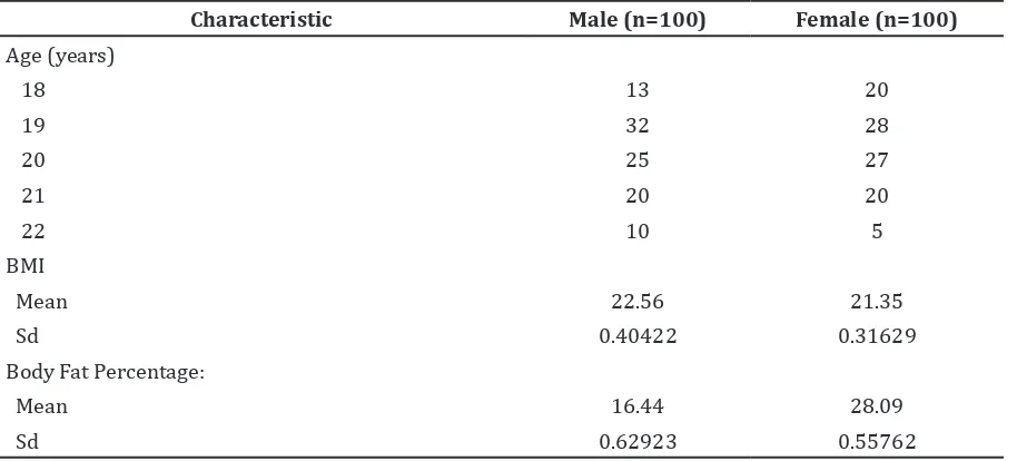 Table 2 Pearson’s rho Test result for correlation between BMI and body fat percentage