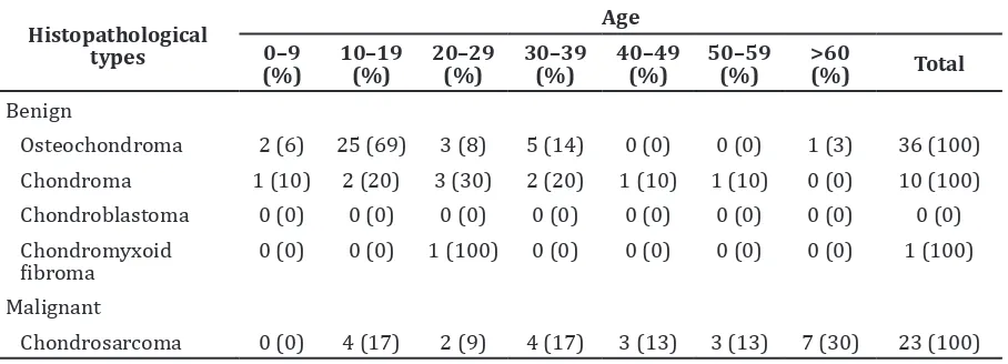 Table 1 Distribution of Benign and Malignant Cartilage-forming Neoplasm based on   Histhopathological Type and Gender