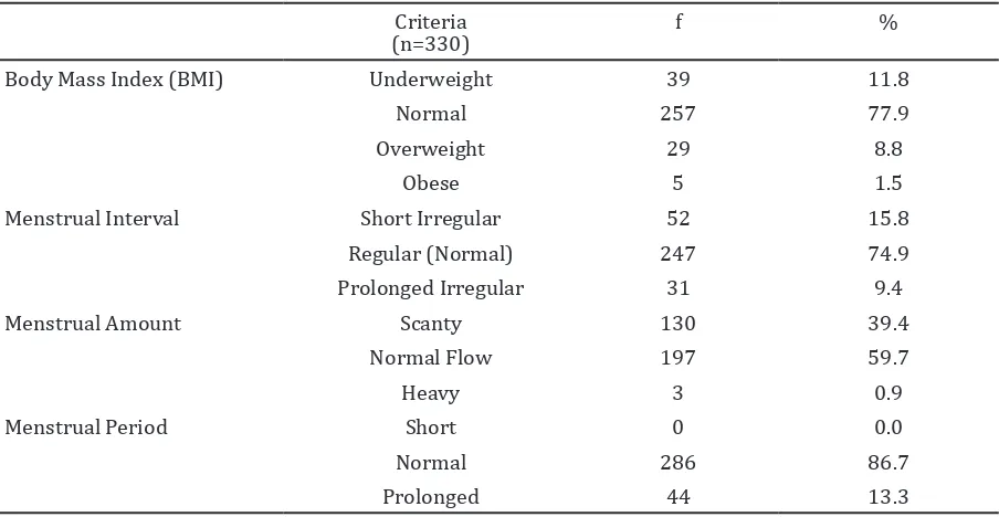 Figure 1 Distribution of Different Menstrual Intervals among Different Categories of BMI