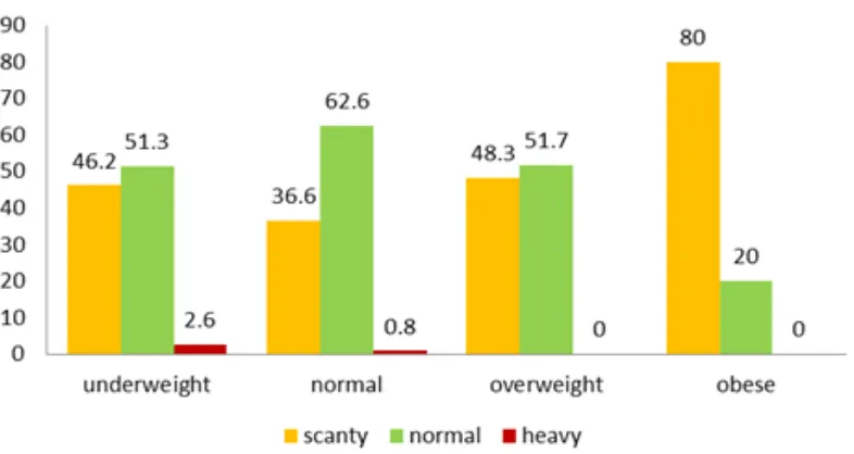 Figure 3 Distribution of Different Length of Menstrual Period with Different Categories of     BMI
