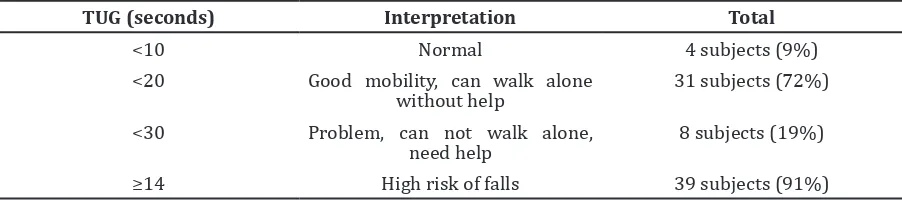 Table 2 Static Postural Stability of  Subjects