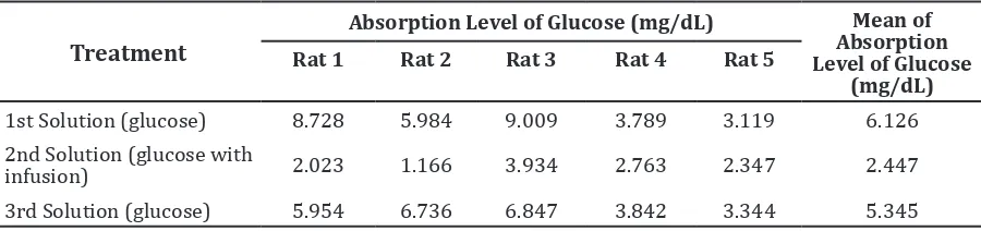 Table 1 Absorption Level of Glucose (mg/dL) for Each Solution