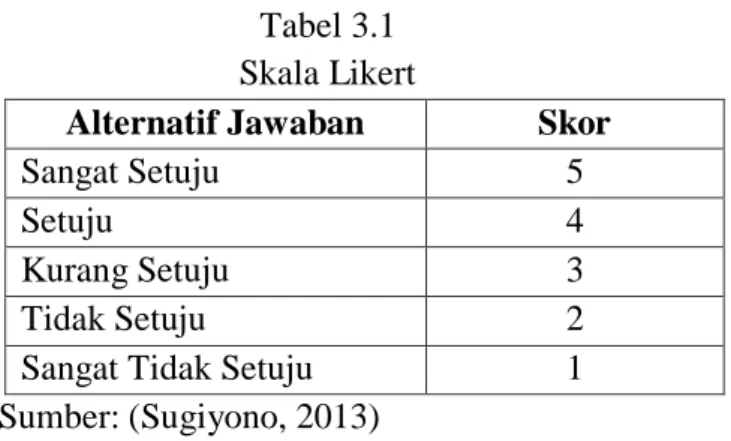 Tabel 3.1  Skala Likert 