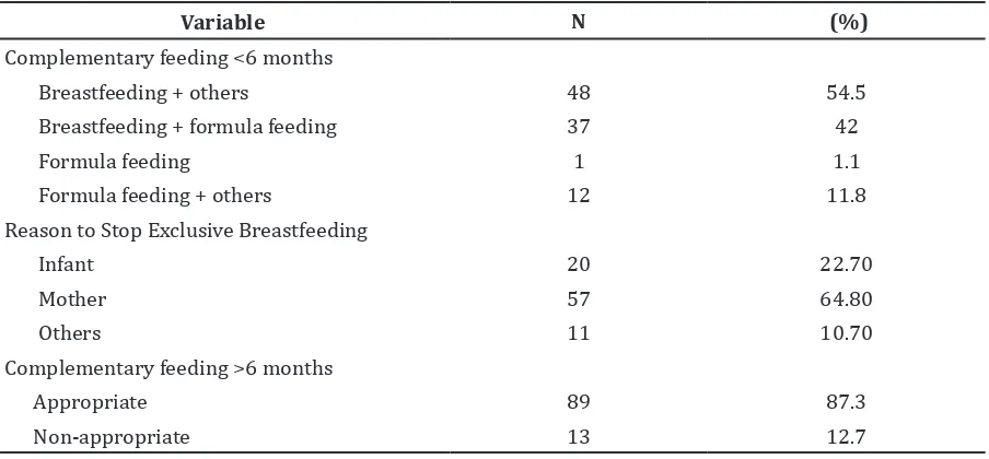 Table 4 Relationship between Infant’s Nutritional Status and Breastfeeding Status