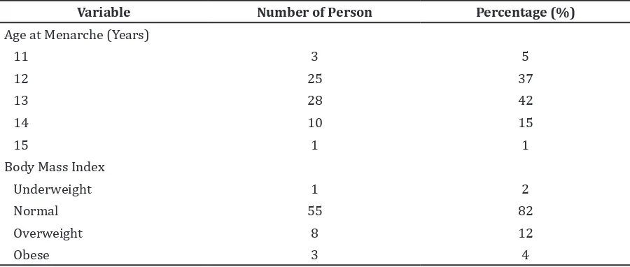 Table 1 Distribution of Age at Menarche and Body Mass Index (n=67)