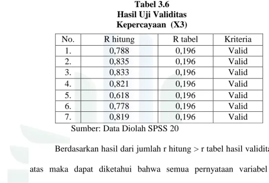 Tabel 3.6  Hasil Uji Validitas  Kepercayaan  (X3) 