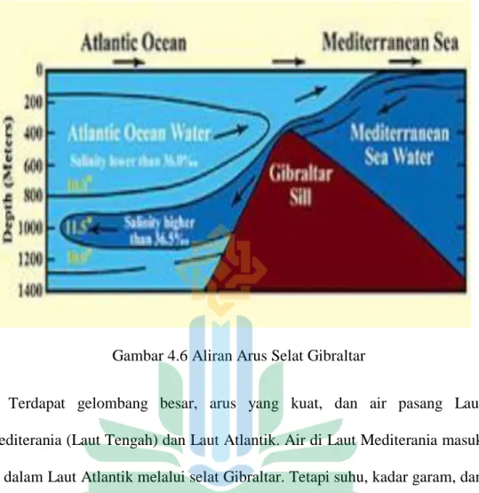 Gambar 4.6 Aliran Arus Selat Gibraltar  