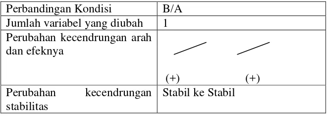 Tabel 22. Analisis antar kondisi pada komponen perubahan kecenderungan stabilitas. 