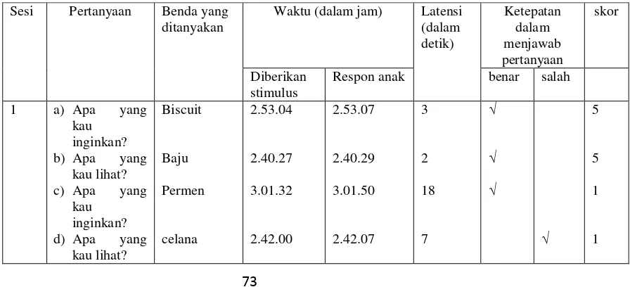 Tabel 9. Hasil Tes Kemampuan Komunikasi Ekspresif pada Kondisi Intervensi Sesi 1  