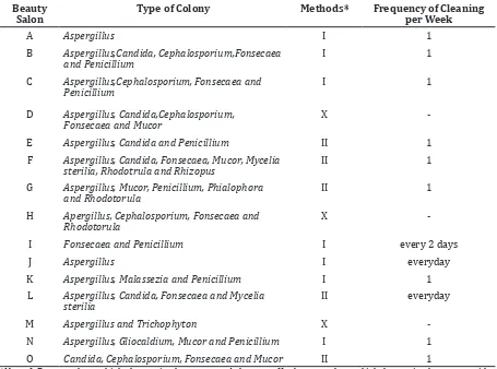 Table 3 Methods and Frequency of Cleaning  Hairbrushes with Detected Colonies