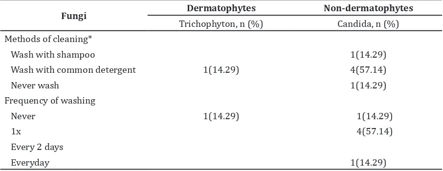 Table 4 Fungi Capable of Causing Cutaneous Mycoses with Frequency and Methods of   Cleaning Hairbrushes 