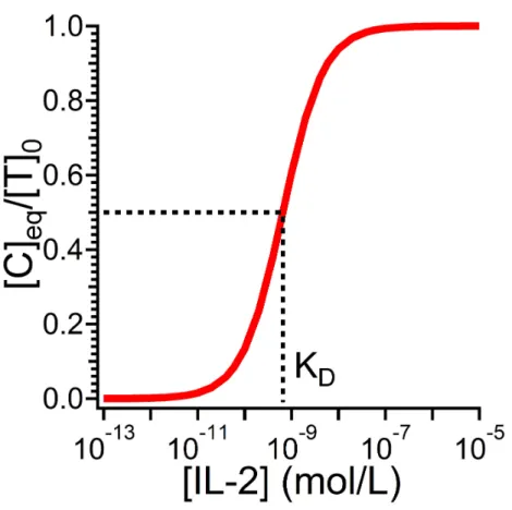 Figure 2.1: An equilibrium binding curve for Interleukin-2 with its T Lymphocyte receptor according to Eq