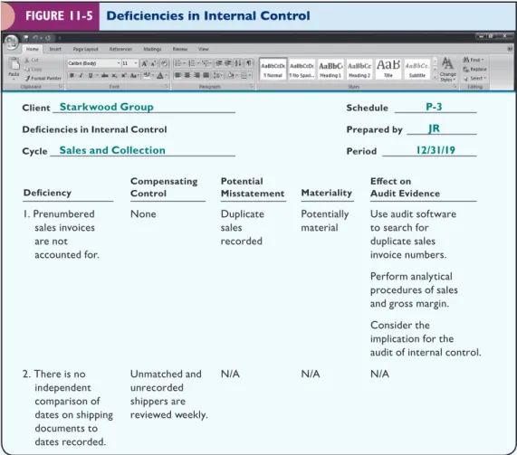 FIGURE 11-5 Deficiencies in Internal Control