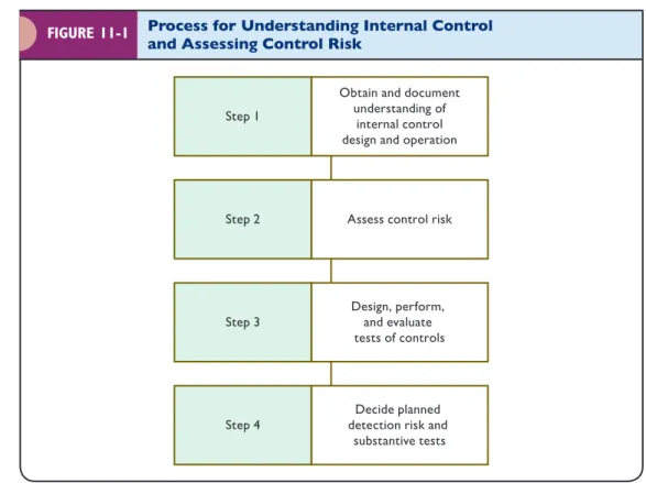 Figure 11-1 provides an overview of the process of understanding internal control  and assessing control risk