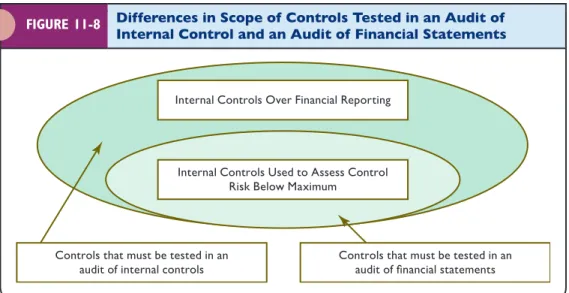 FIGURE 11-8 Differences in Scope of Controls Tested in an Audit of  Internal Control and an Audit of Financial Statements