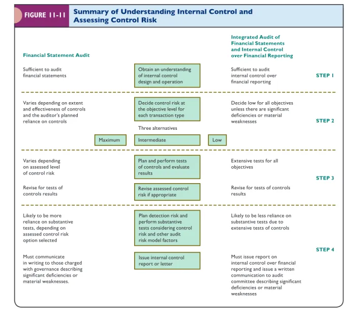 FIGURE 11-11 Summary of Understanding Internal Control and  Assessing Control Risk