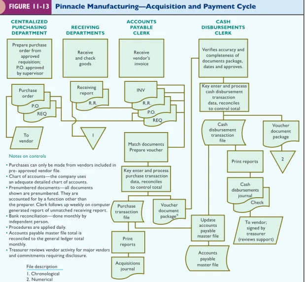 FIGURE 11-13 Pinnacle Manufacturing—Acquisition and Payment Cycle