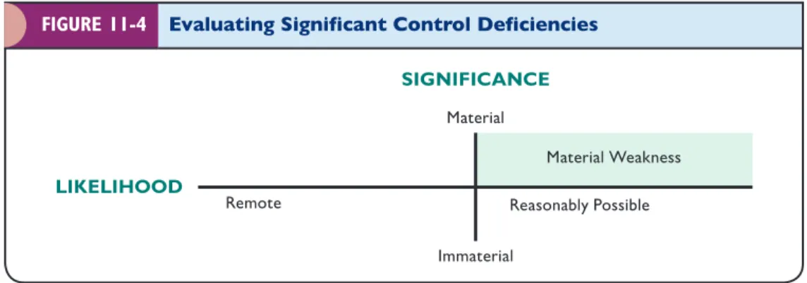 FIGURE 11-4 Evaluating Significant Control Deficiencies