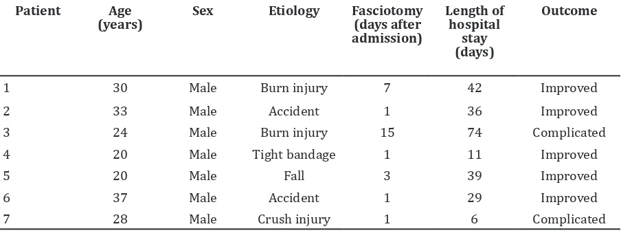 Table 3 Profile of Patients with Compartment Syndrome of The Hand