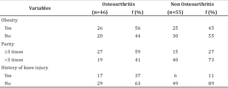 Table 1 Distribution of Patients Classified by Case and Control