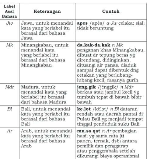 Tabel 2.5 Contoh Singkatan Label Bahasa