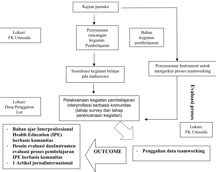 Diagram alir kegiatan: 