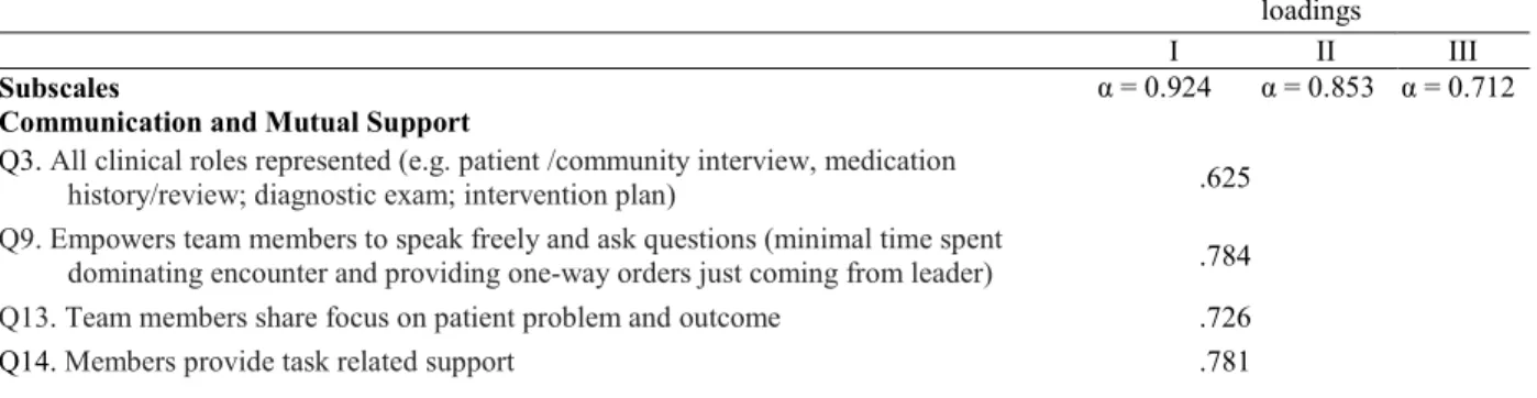 Table 1. Factor Loading of each item of Interprofessional Teamwork  Evaluation (ITE)