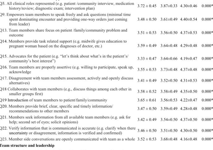 Table 3. Mean difference of each item 
