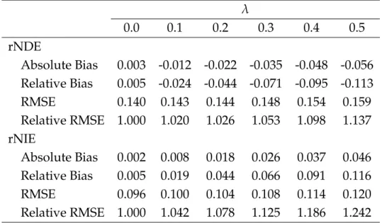 Table 3: Misspecification bias in regression-with-residuals due to incorrectly modeled L → Y effect modification by C