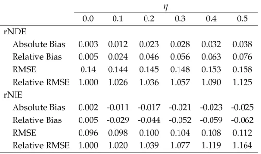 Table 4: Misspecification bias in regression-with-residuals due to incorrectly modeled non-linearity in the C → Y, C → M, and C → L effects